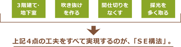 「３階建て・地下室」「吹き抜けを作る」「間仕切りをなくす」「採光を多く取る」上記４点の工夫をすべて実現するのが、「ＳＥ構法」。